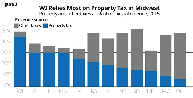 Melting the Property Tax Freeze - Figure 3